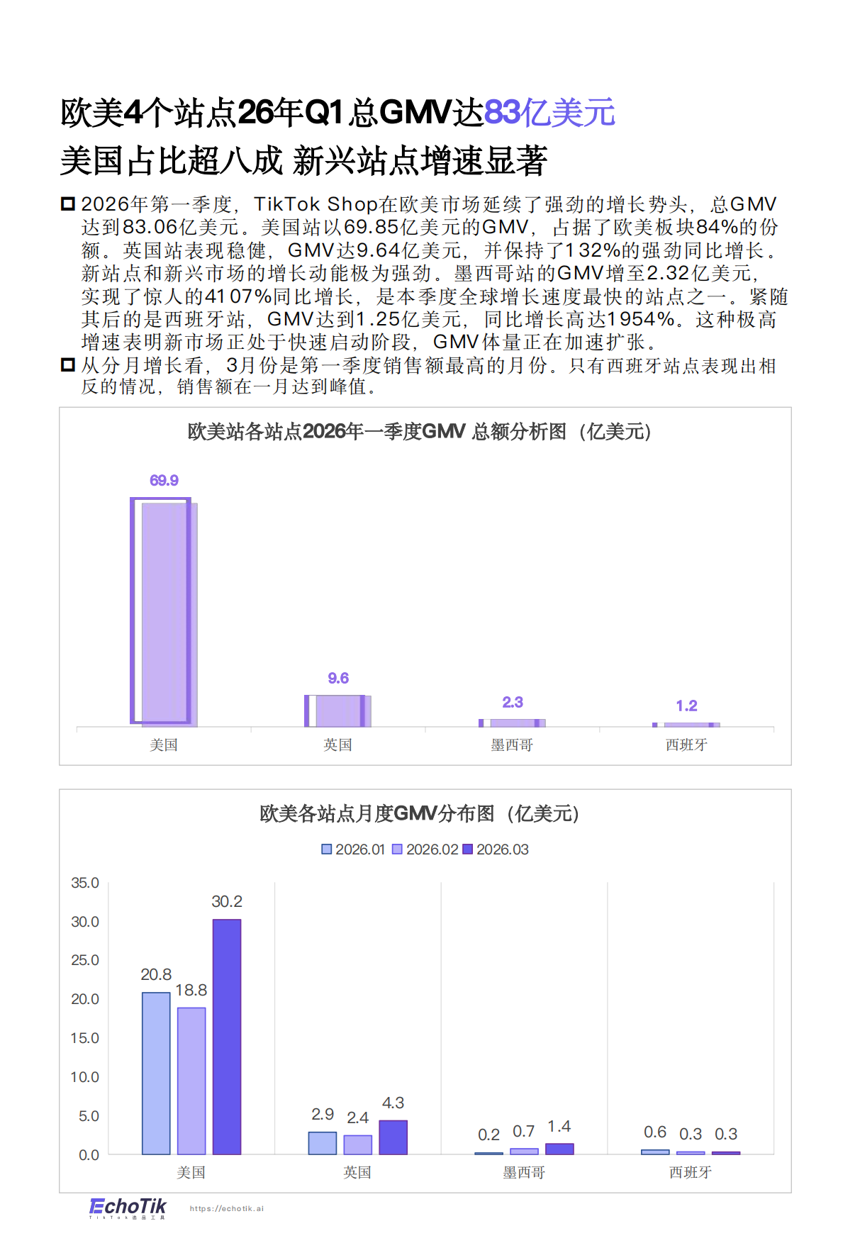 TikTok Shop 2026年全站点Q1季报-EchoTik.pdf_第6页