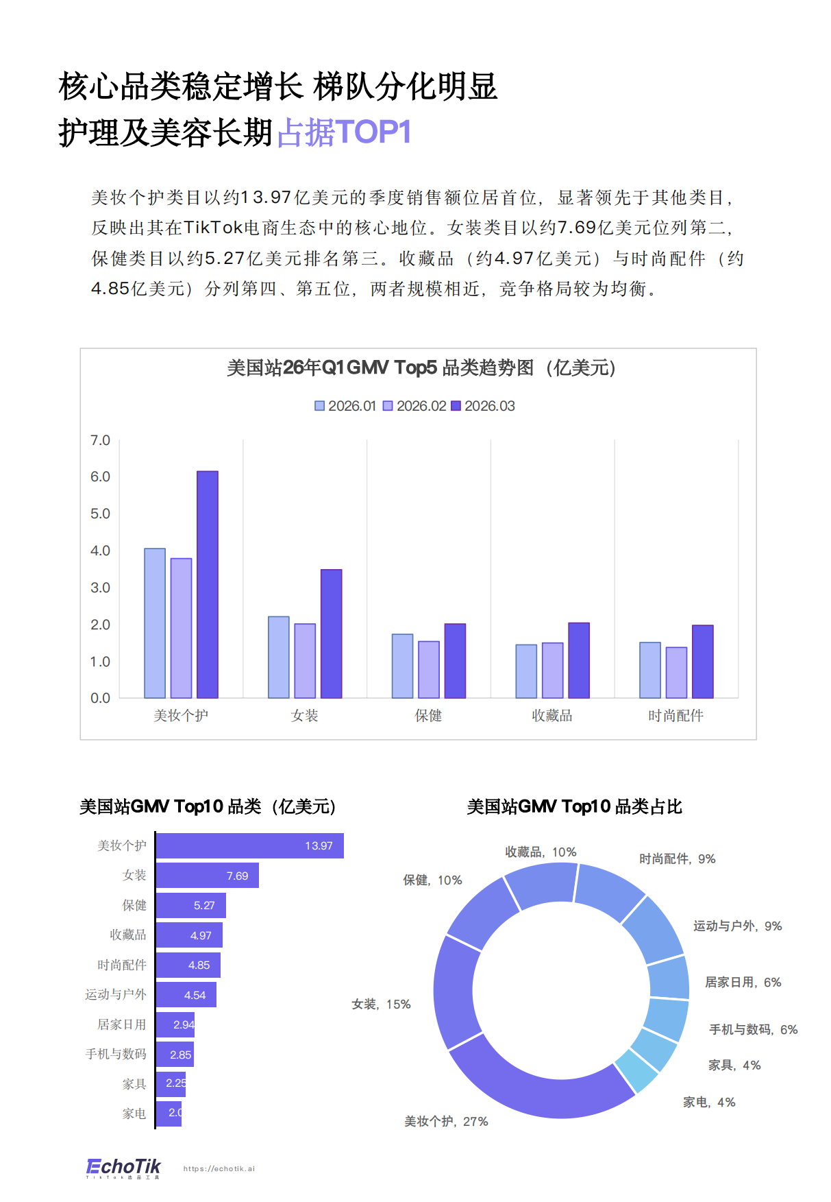 TikTok Shop 2026年全站点Q1季报-EchoTik.pdf_第9页