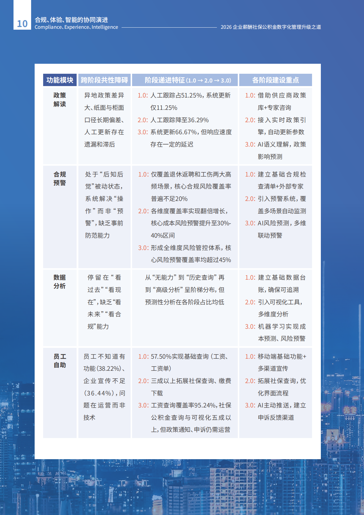 2026年企业薪酬社保公积金数字化管理升级之道报告-智享会.pdf_第10页
