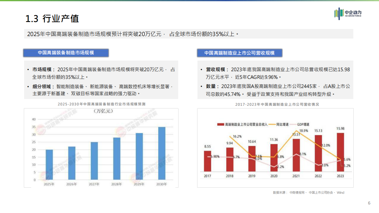 2025年高端装备制造行业分析报告-中企动力.pdf_第6页