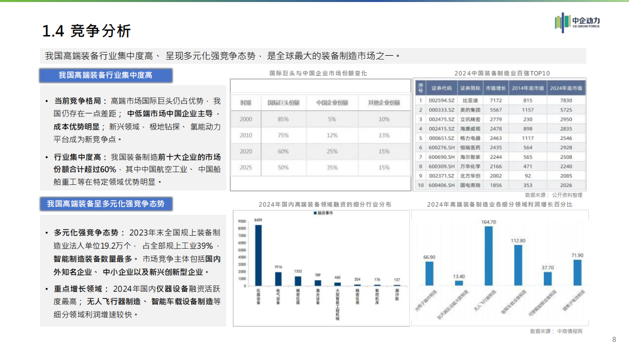 2025年高端装备制造行业分析报告-中企动力.pdf_第8页