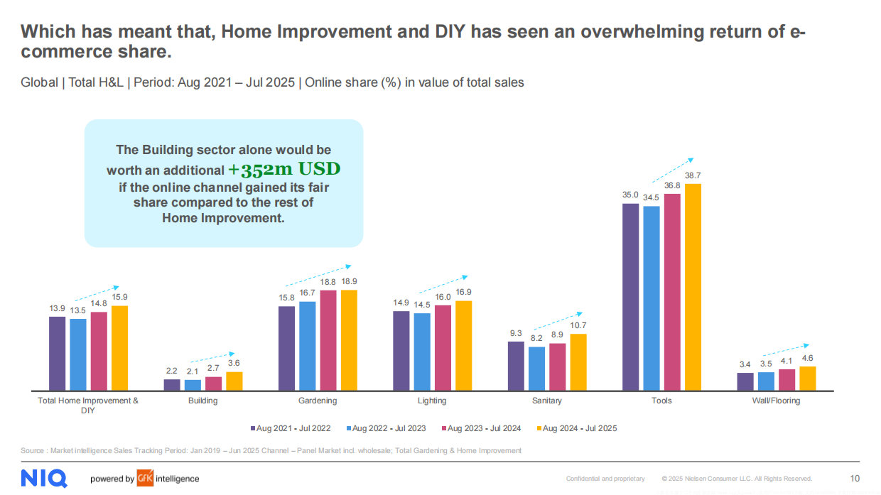 2025年家装与DIY行业格局报告态度人口与电商三大重塑之力（英文版）-尼尔森IQ.pdf_第10页
