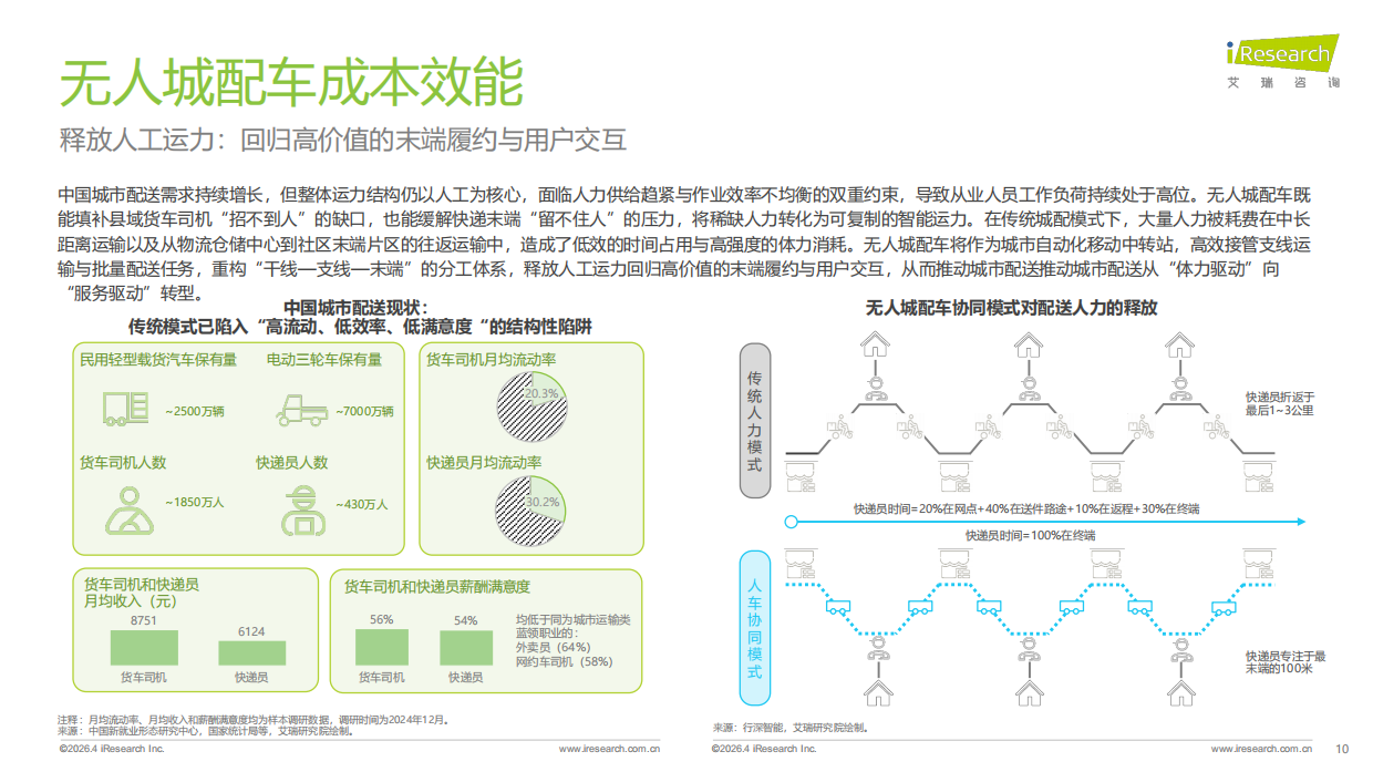 2025年中国无人城配车行业白皮书-艾瑞咨询.pdf_第10页