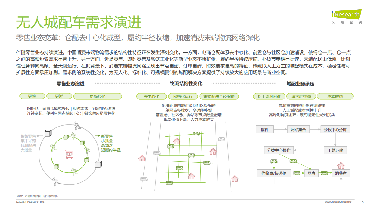 2025年中国无人城配车行业白皮书-艾瑞咨询.pdf_第5页