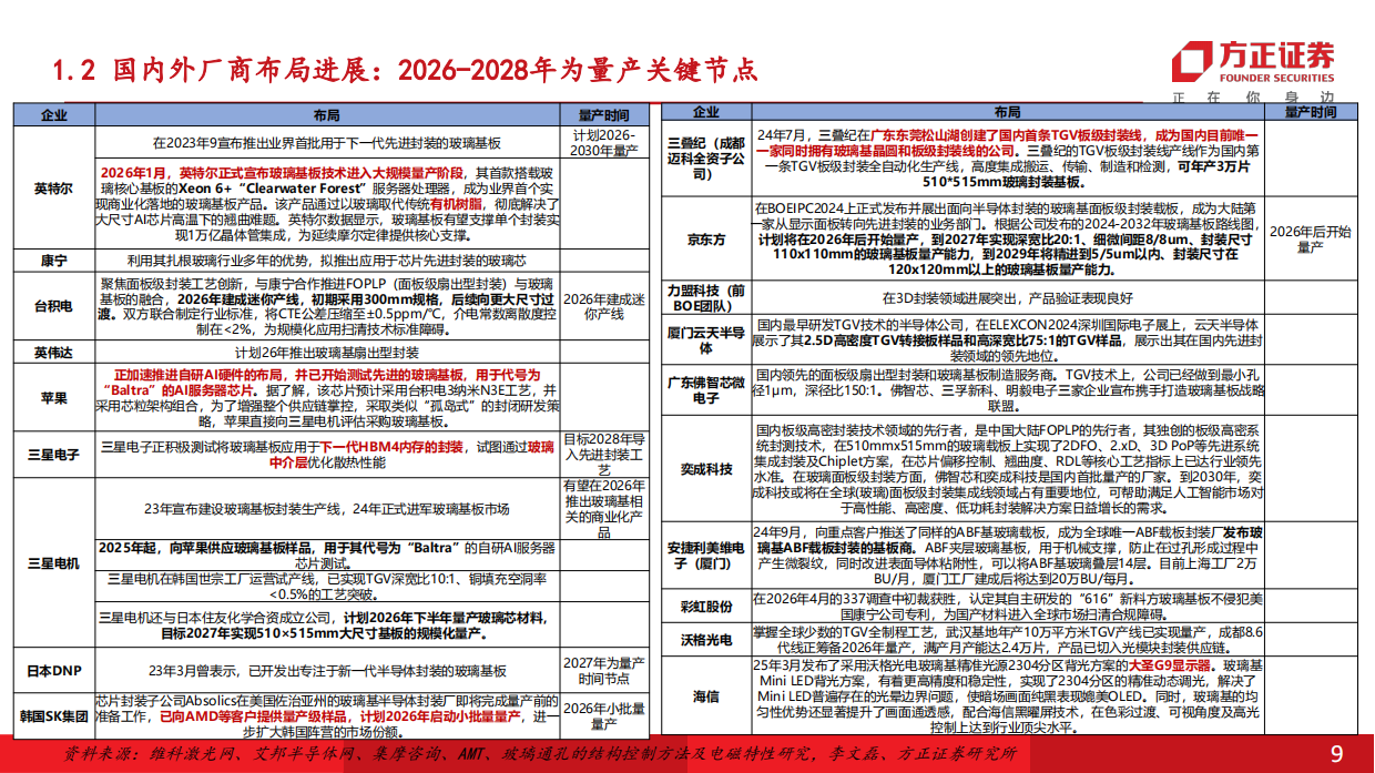 2026机械设备行业深度报告：玻璃基板产业进展加速，关注TGV加工设备投资机会-方正证券.pdf_第9页