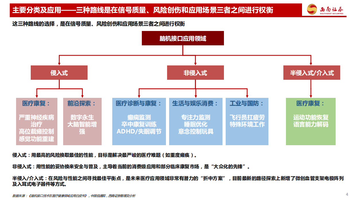 2026脑机接口行业专题系列三：中国牵头编制的国际标准正式发布，脑机行业从实验室走向规模化产业化应用元年-西南证券.pdf_第5页