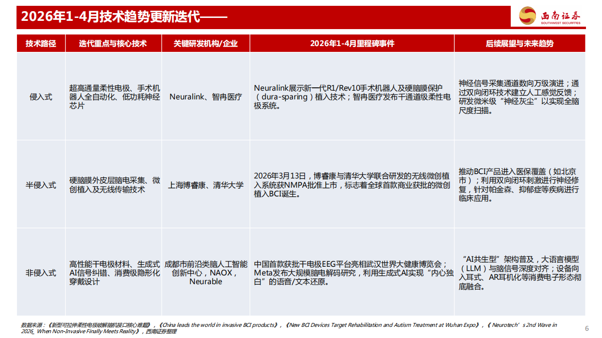 2026脑机接口行业专题系列三：中国牵头编制的国际标准正式发布，脑机行业从实验室走向规模化产业化应用元年-西南证券.pdf_第7页