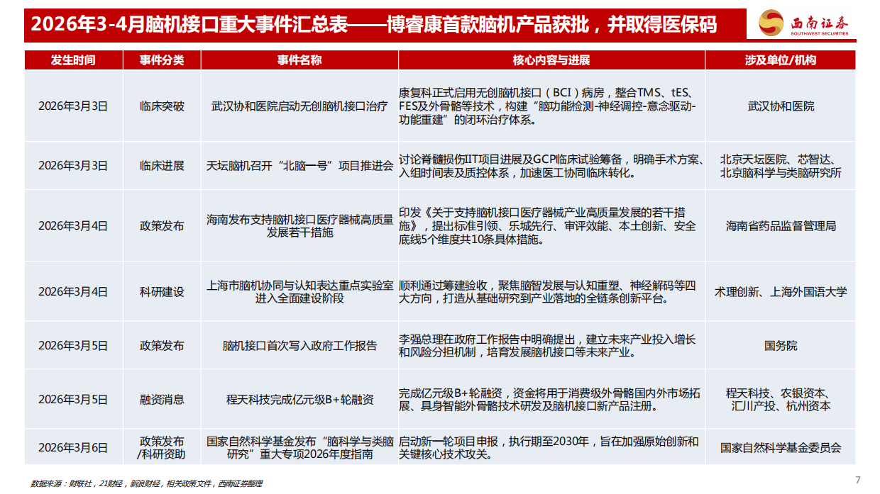 2026脑机接口行业专题系列三：中国牵头编制的国际标准正式发布，脑机行业从实验室走向规模化产业化应用元年-西南证券.pdf_第8页