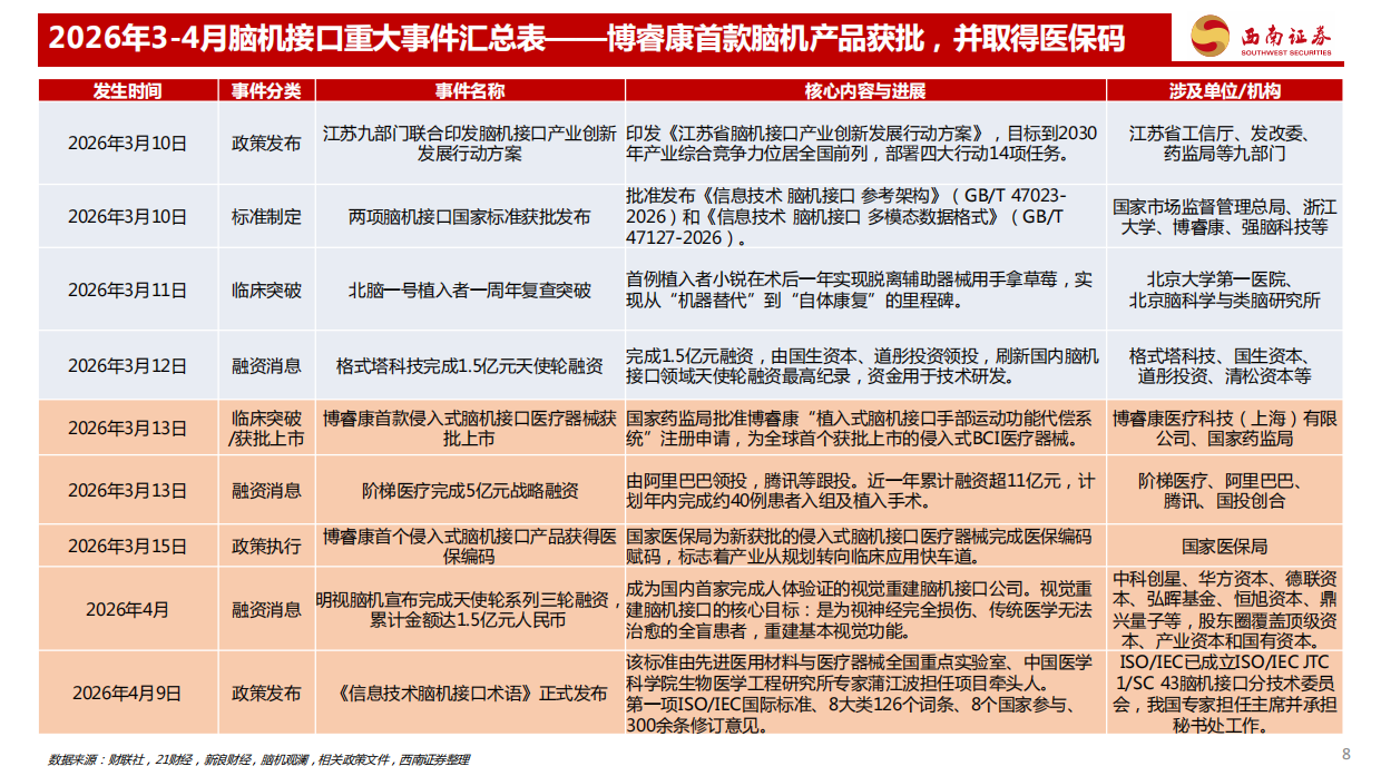 2026脑机接口行业专题系列三：中国牵头编制的国际标准正式发布，脑机行业从实验室走向规模化产业化应用元年-西南证券.pdf_第9页