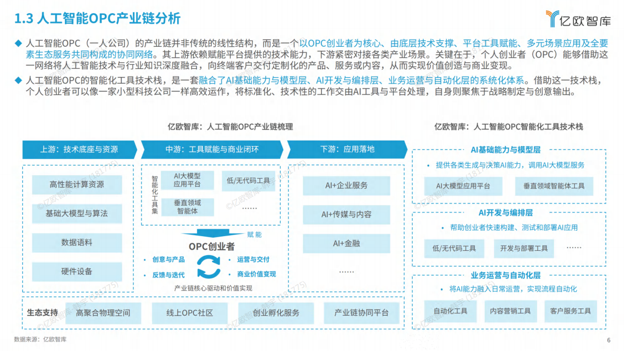 2026全球人工智能OPC模式商业洞察报告-亿欧智库.pdf_第6页