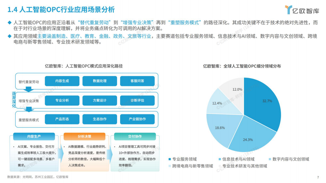 2026全球人工智能OPC模式商业洞察报告-亿欧智库.pdf_第7页