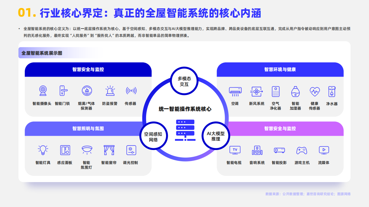 2026全屋智能系统行业简析报告-嘉世咨询.pdf_第3页