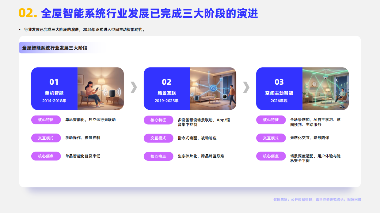 2026全屋智能系统行业简析报告-嘉世咨询.pdf_第4页