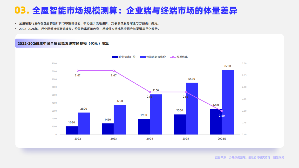 2026全屋智能系统行业简析报告-嘉世咨询.pdf_第5页