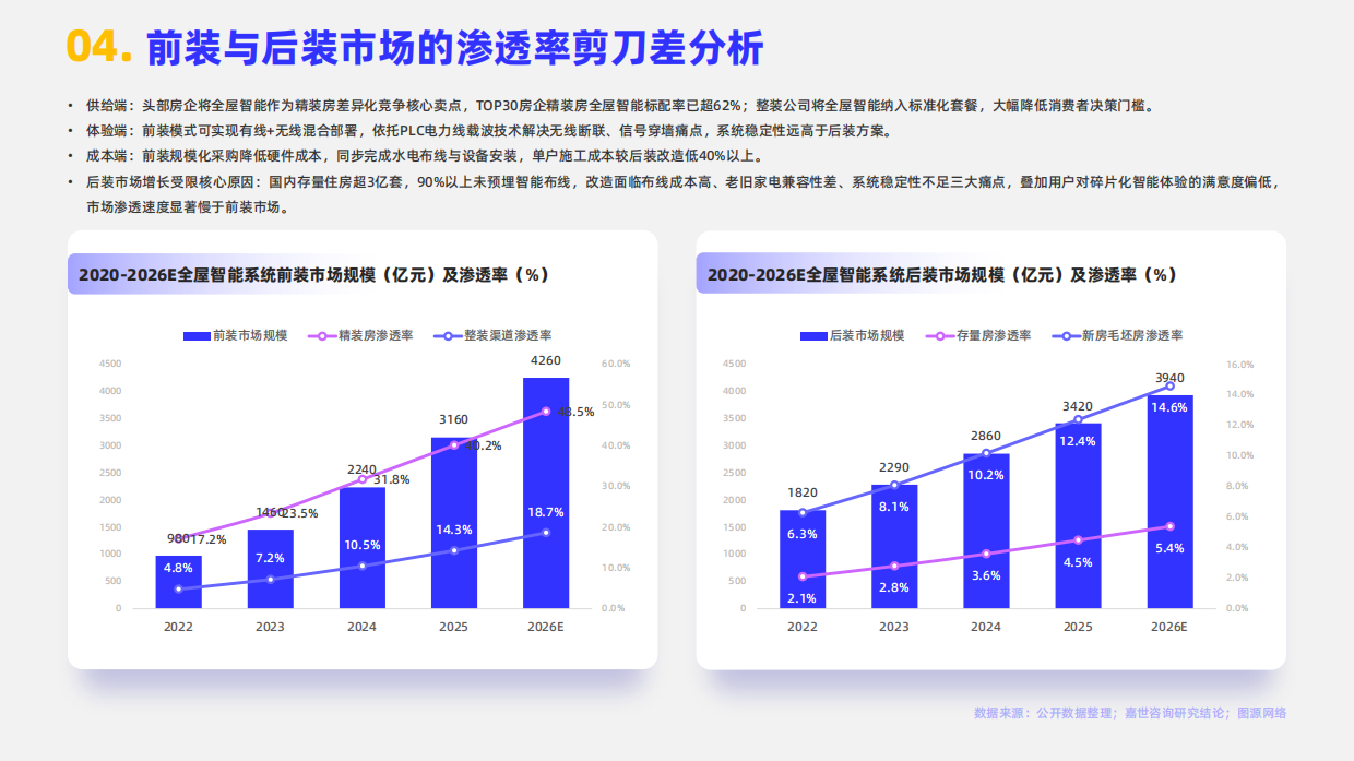 2026全屋智能系统行业简析报告-嘉世咨询.pdf_第6页