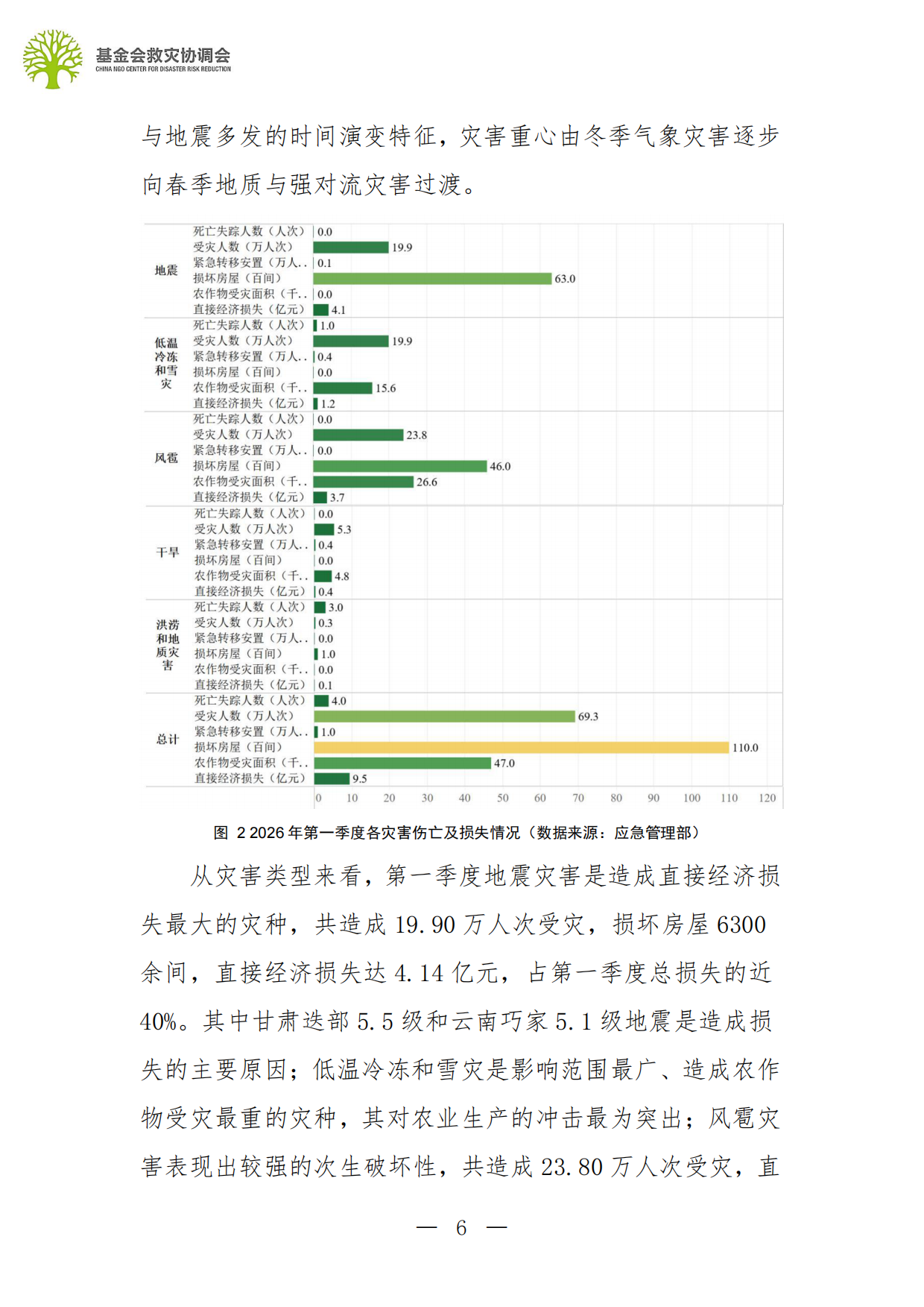 2026行业观察第一季度行业报告-基金会救灾协调会.pdf_第6页