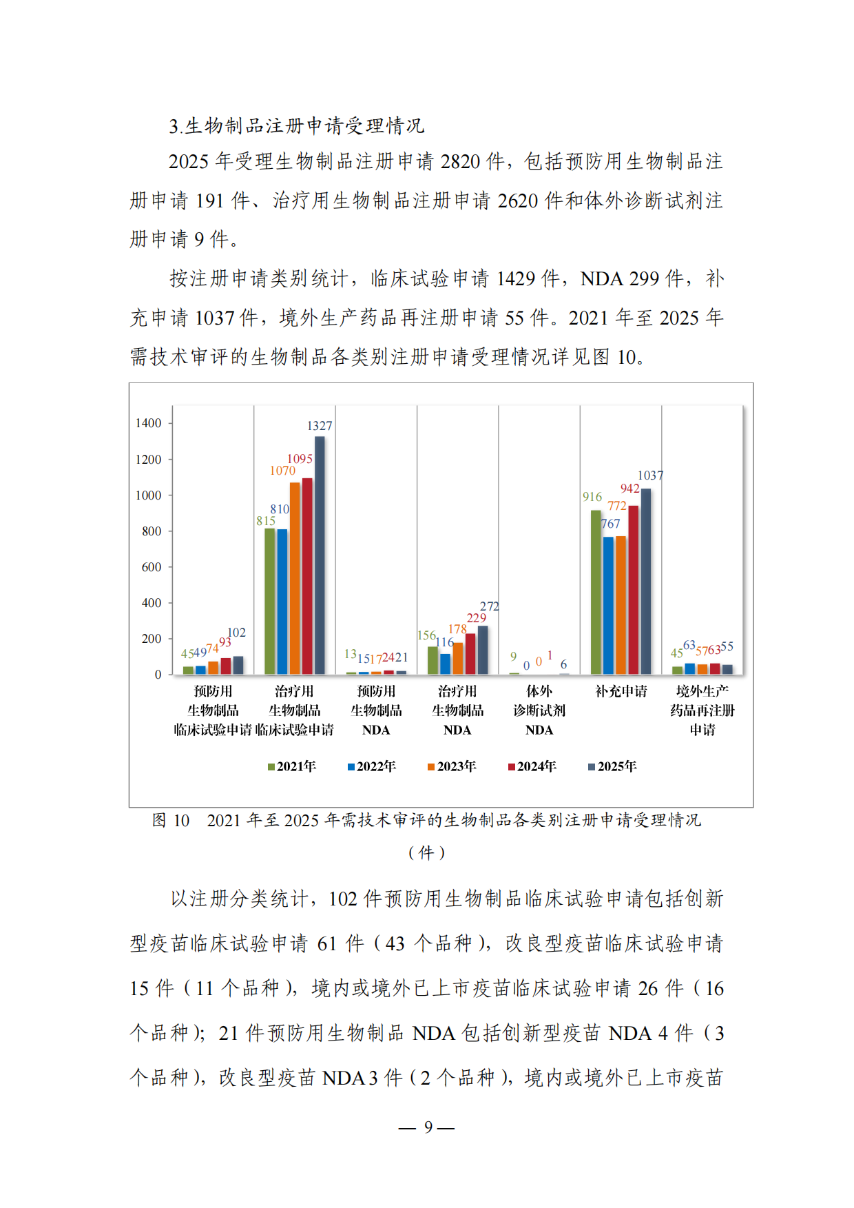 国家药监局_2025年度药品审评报告.pdf_第10页