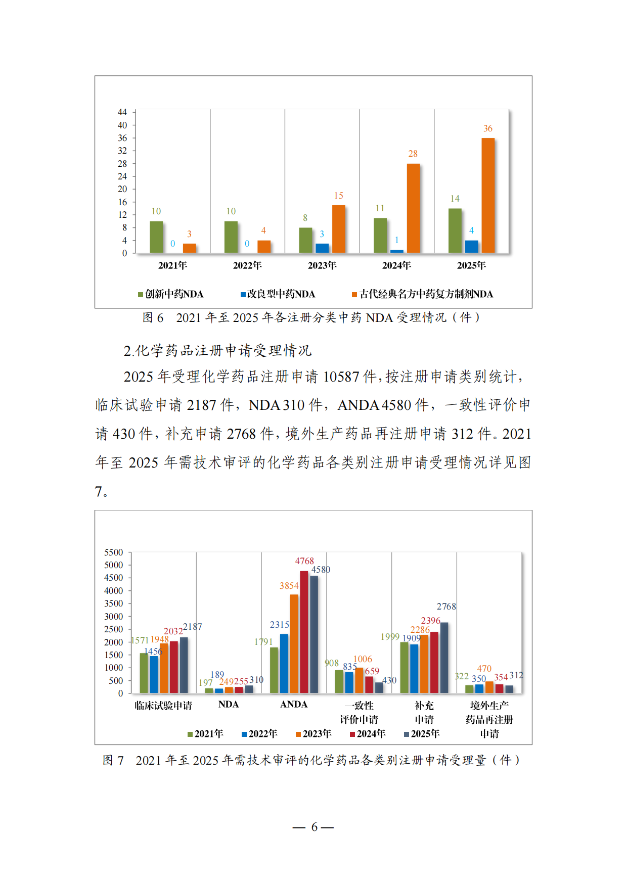 国家药监局_2025年度药品审评报告.pdf_第7页