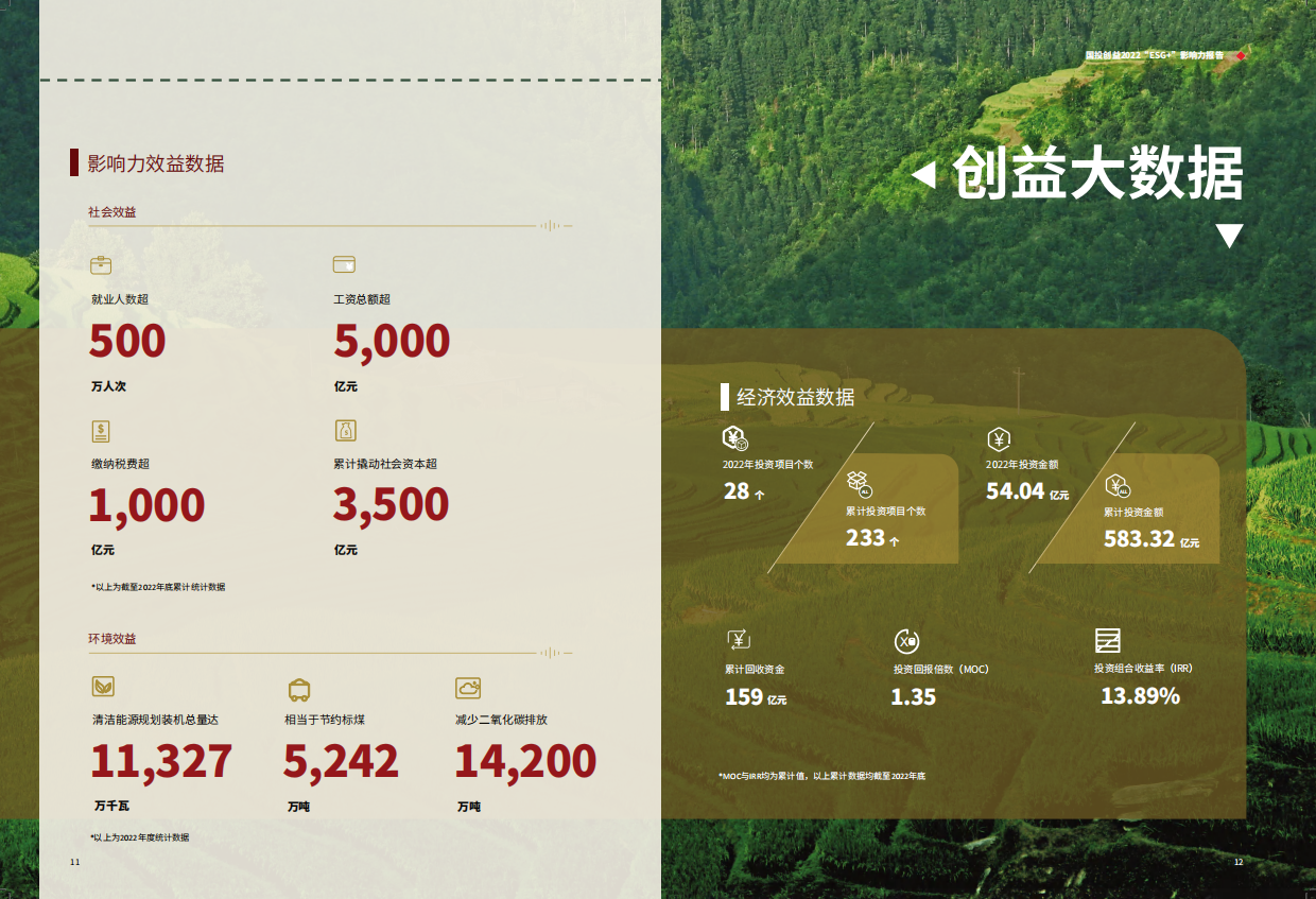 国投创益：2022年度ESG+影响力报告.pdf_第8页