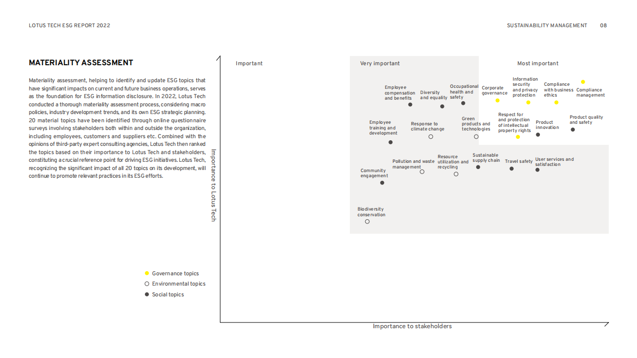 路特斯汽车2022年ESG报告Lotus Tech 2022 ESG Report.pdf_第10页