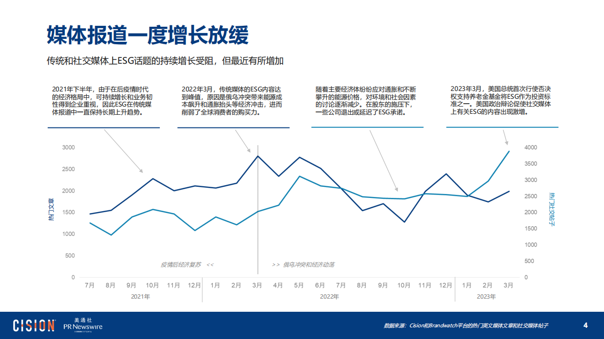 Cision：2023海外ESG传播趋势报告.pdf_第4页