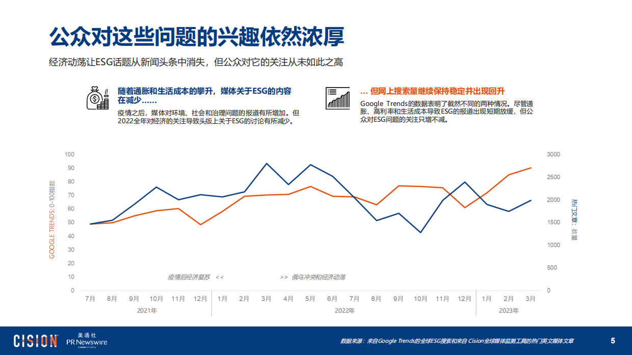 Cision：2023海外ESG传播趋势报告.pdf_第5页