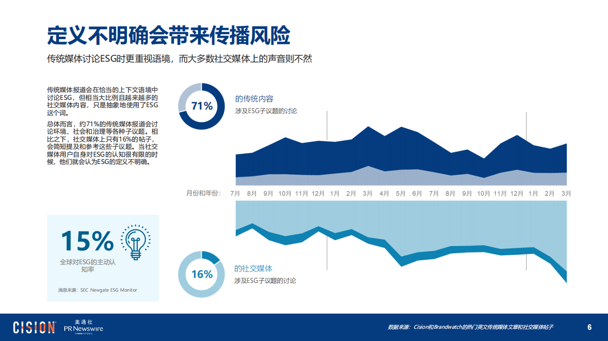 Cision：2023海外ESG传播趋势报告.pdf_第6页