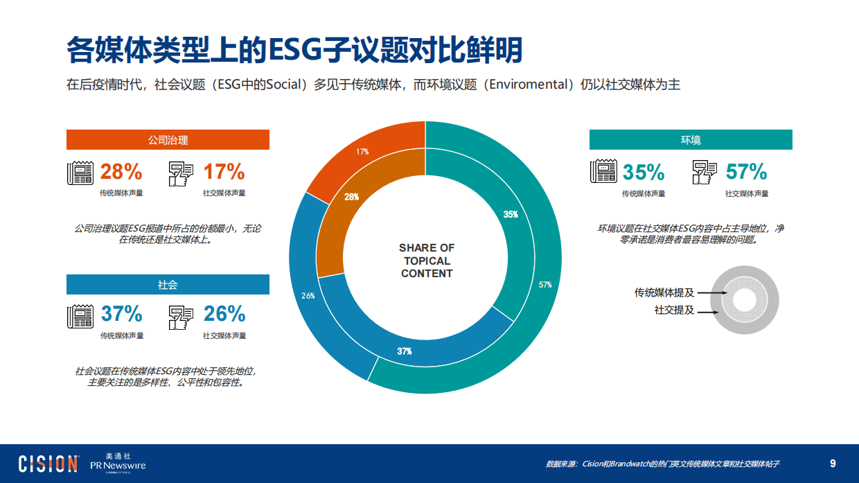 Cision：2023海外ESG传播趋势报告.pdf_第9页