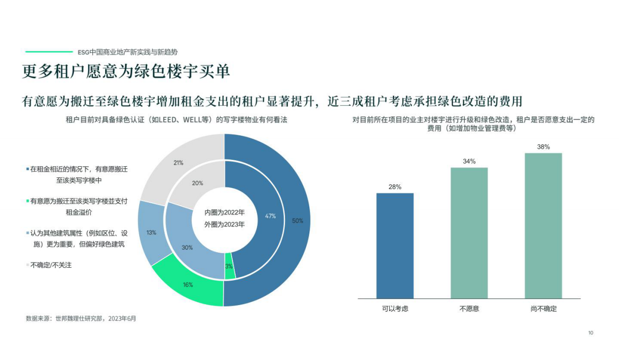 世邦魏理仕：2023年ESG中国商业地产新实践与新趋势报告.pdf_第10页