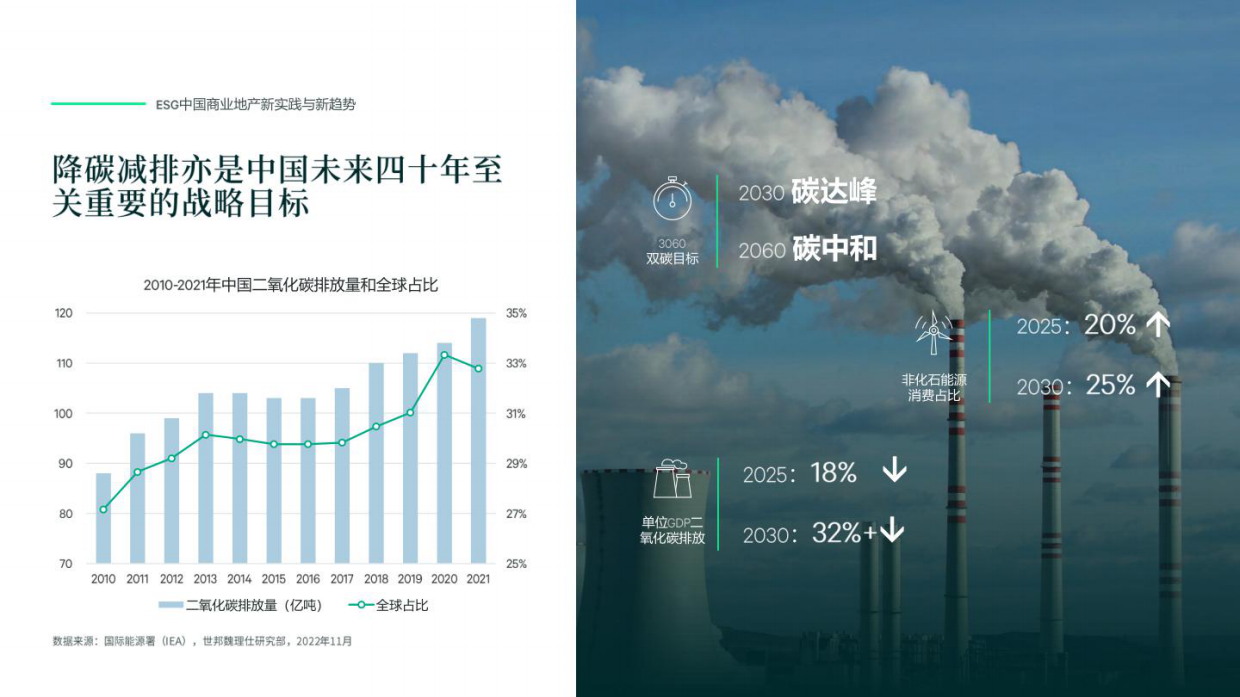 世邦魏理仕：2023年ESG中国商业地产新实践与新趋势报告.pdf_第5页