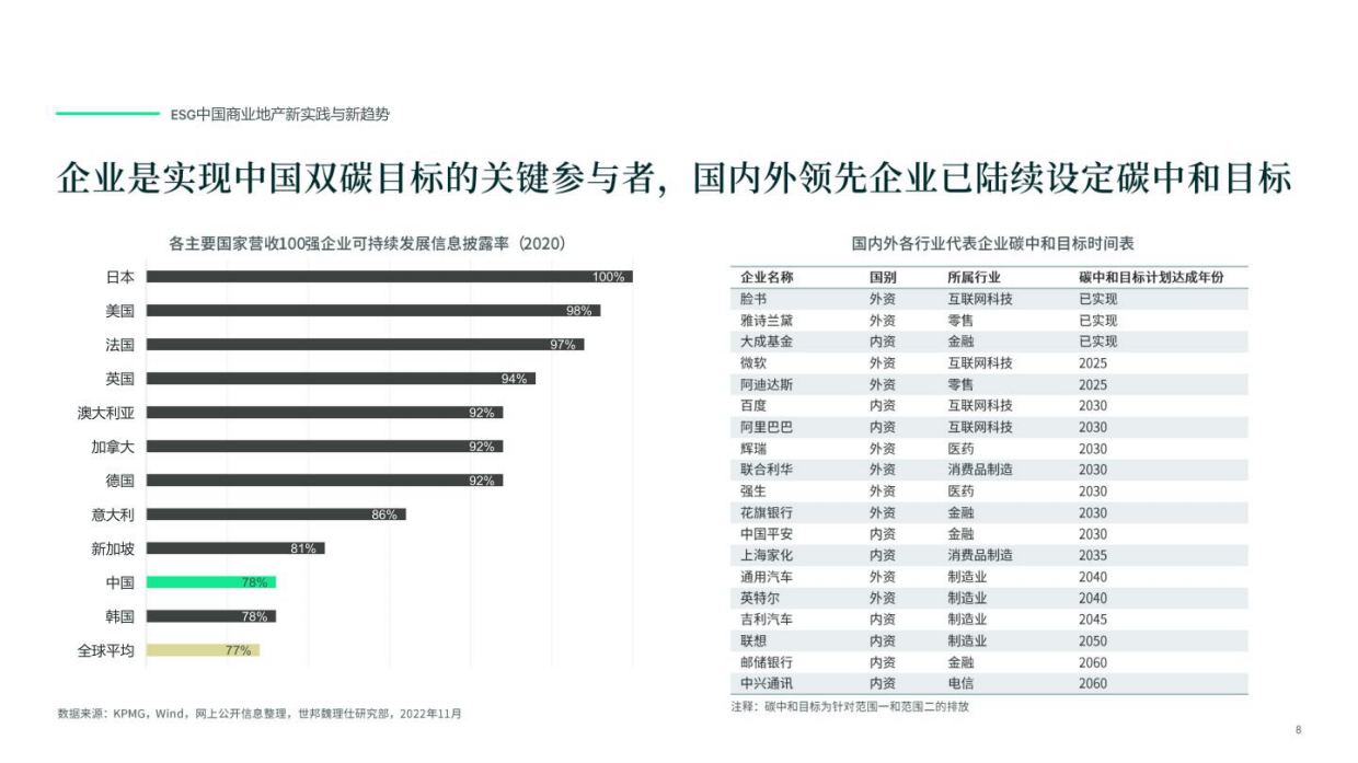 世邦魏理仕：2023年ESG中国商业地产新实践与新趋势报告.pdf_第8页