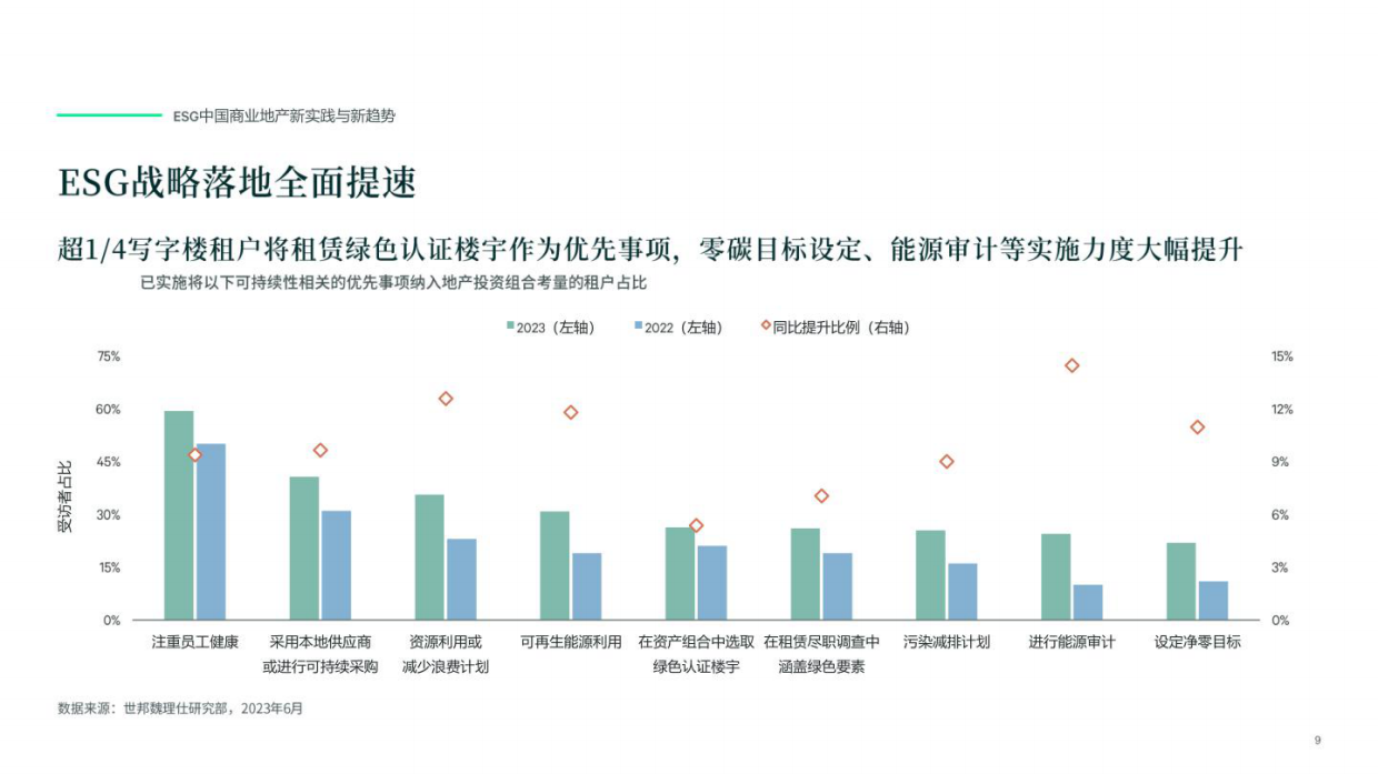 世邦魏理仕：2023年ESG中国商业地产新实践与新趋势报告.pdf_第9页