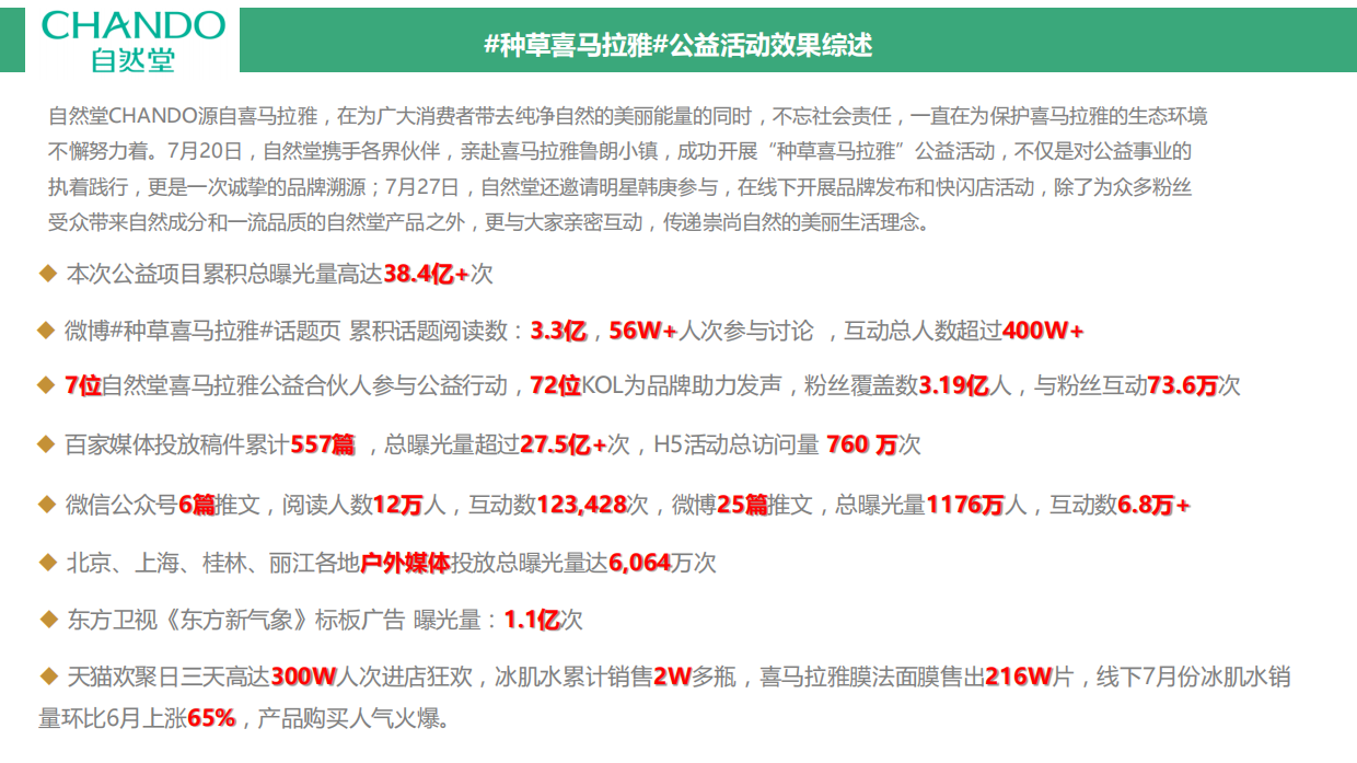 200页 自然堂-2018种草喜马拉雅公益活动总结.pdf_第10页