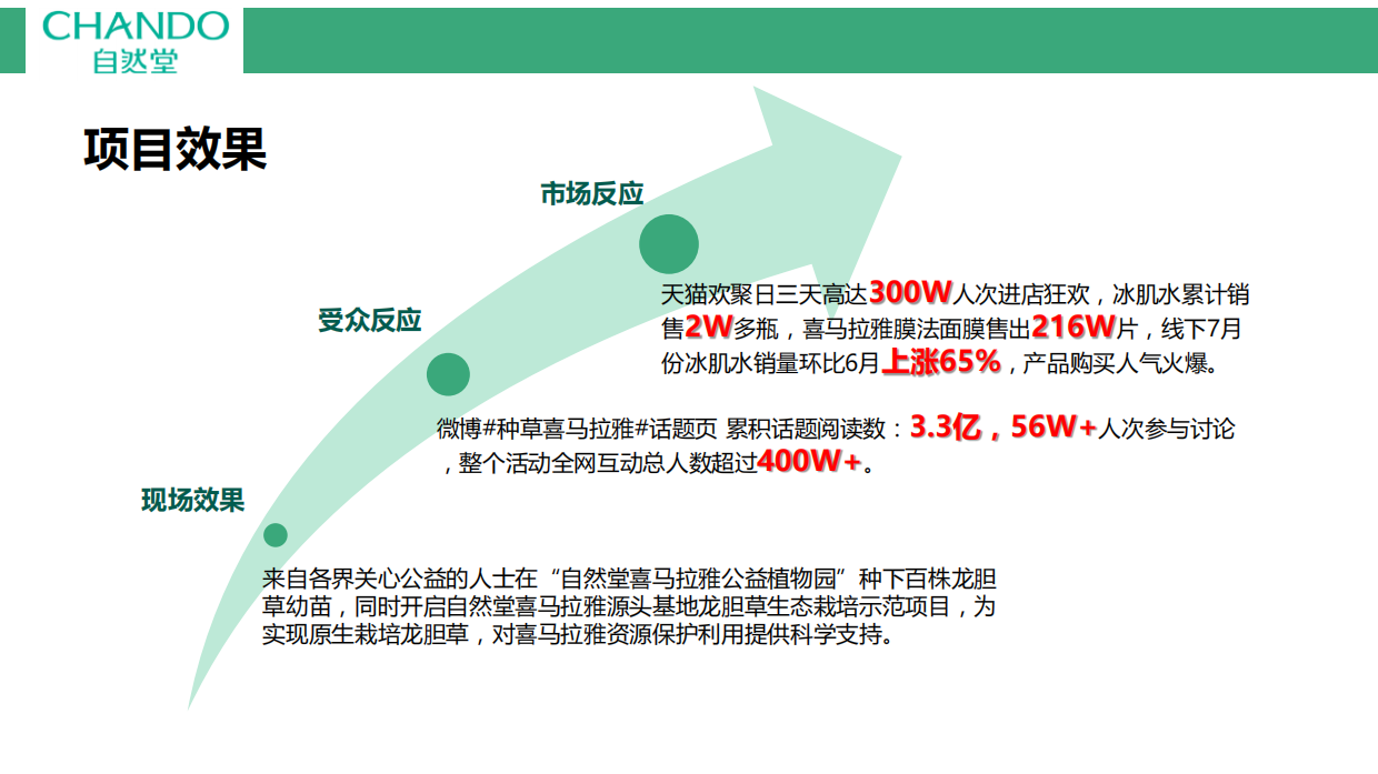 200页 自然堂-2018种草喜马拉雅公益活动总结.pdf_第9页