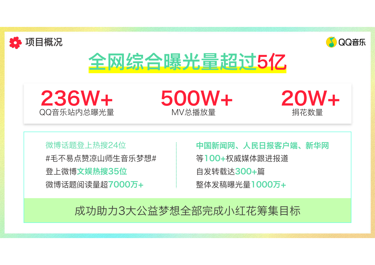 QQ音乐公益日活动复盘报告.pdf_第4页