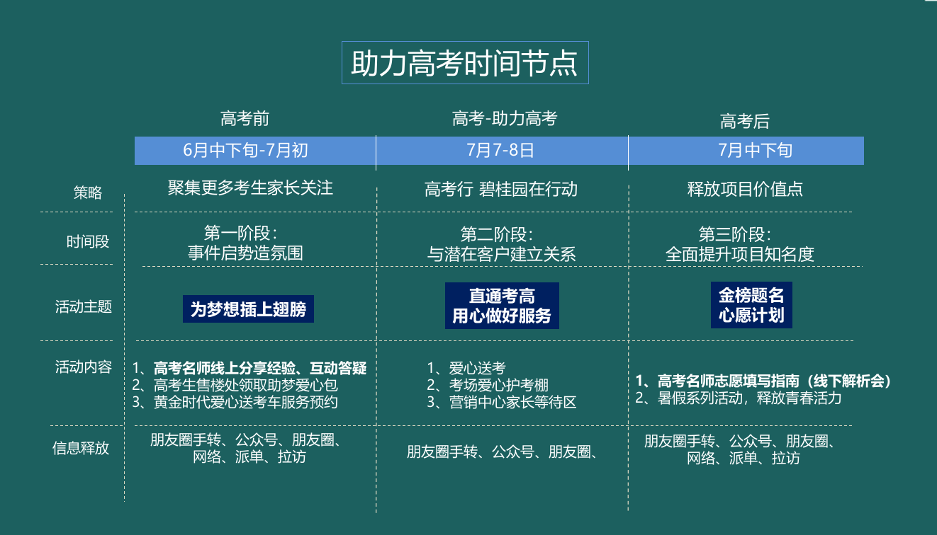地产项目高考公益行活动策划方案-30P.pptx_第6页