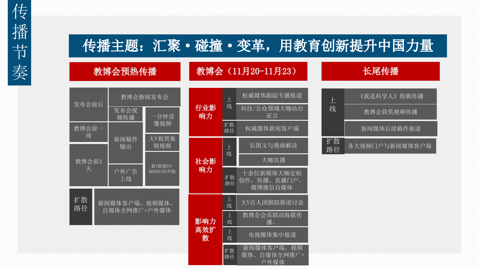 第五届中国教育创新成果公益博览会传播方案.pptx_第8页