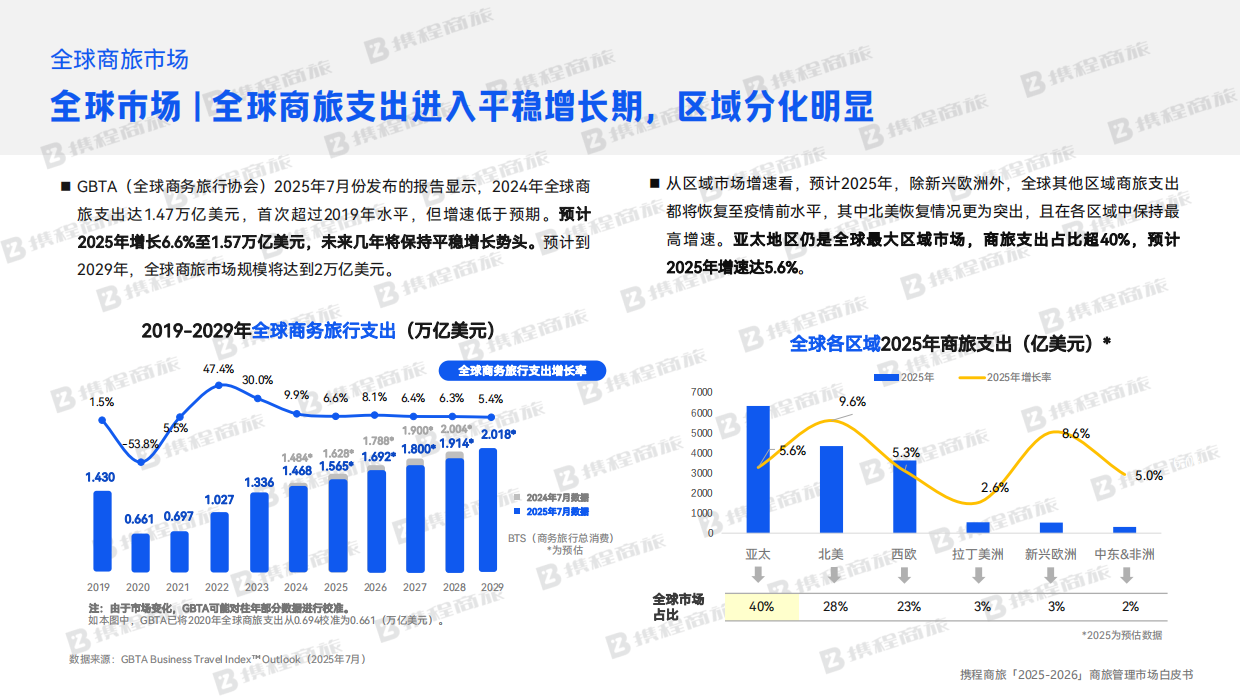 2025-2026商旅管理市场白皮书-携程商旅.pdf_第6页