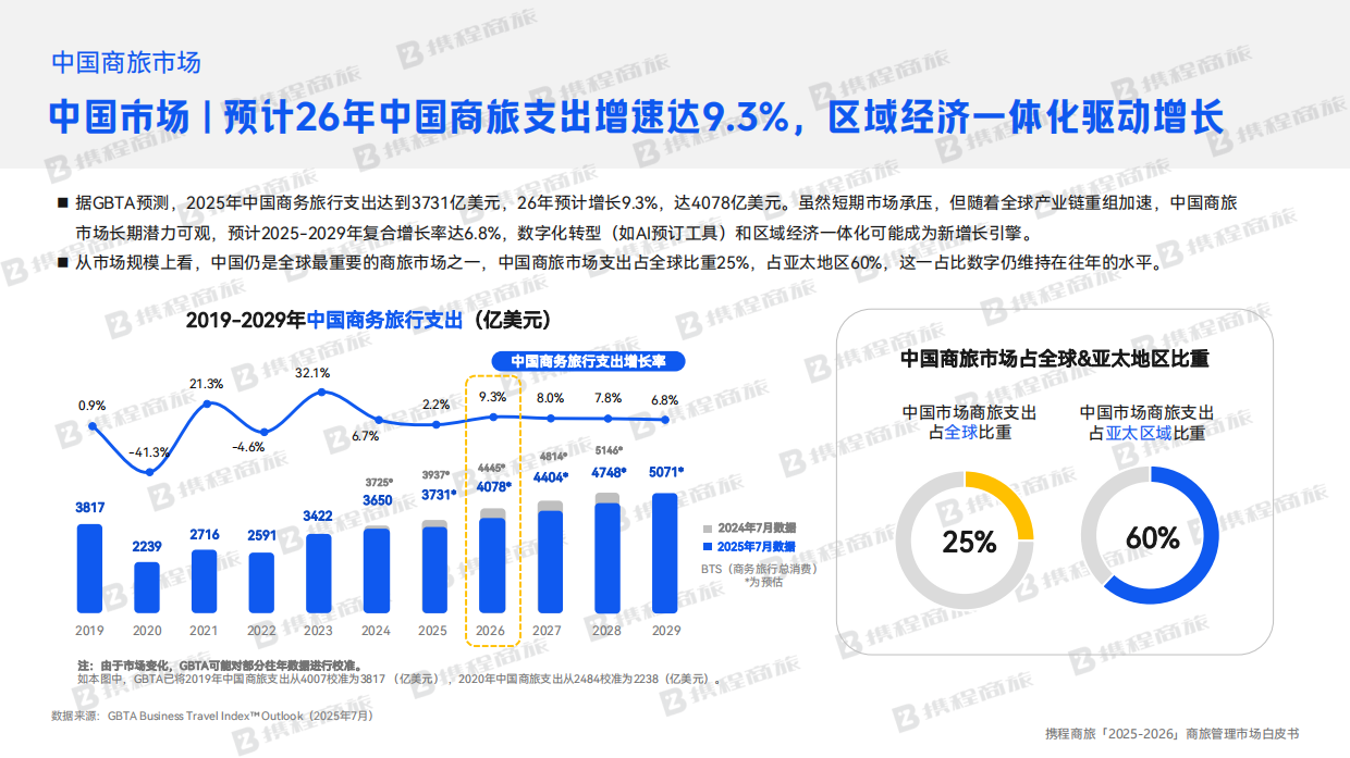 2025-2026商旅管理市场白皮书-携程商旅.pdf_第7页