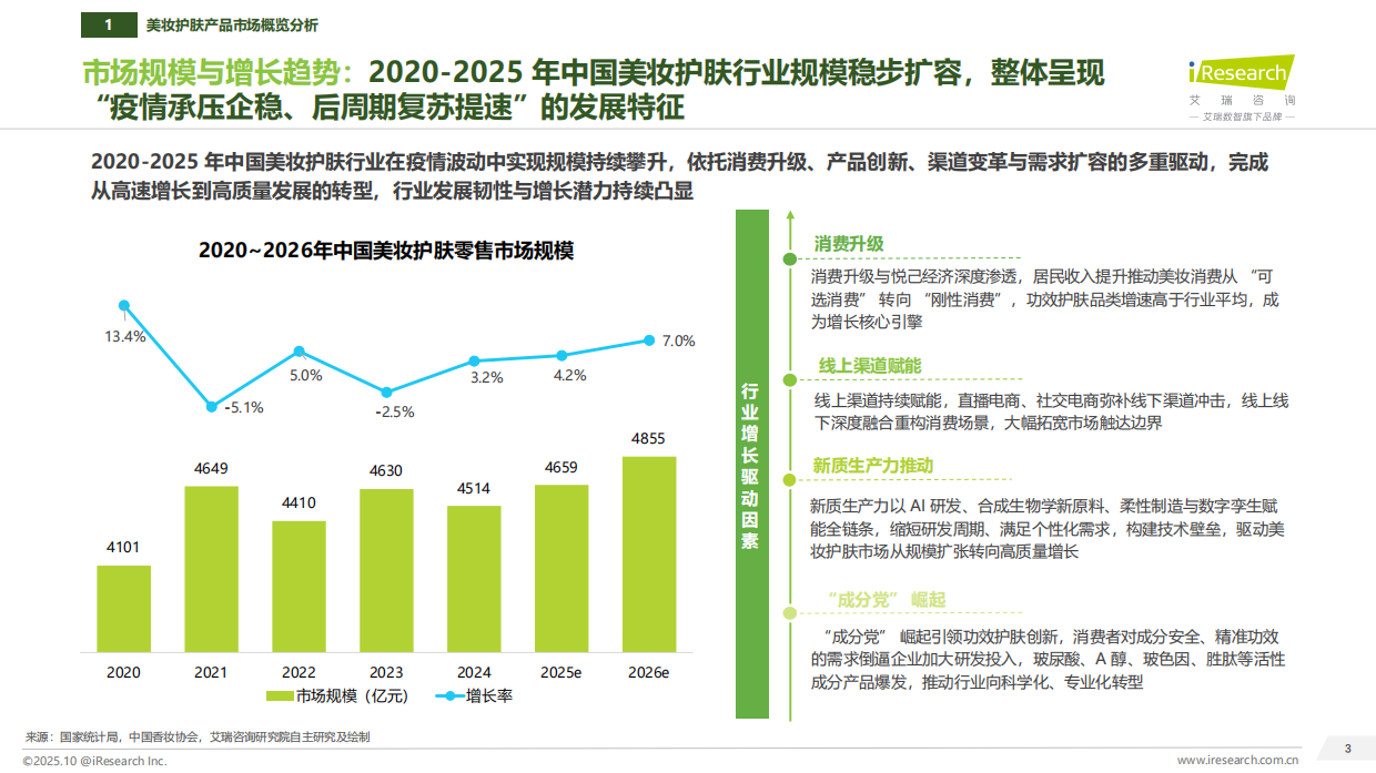 2025年中国美妆护肤新质生产力和研发洞察报告-艾瑞咨询.pdf_第3页
