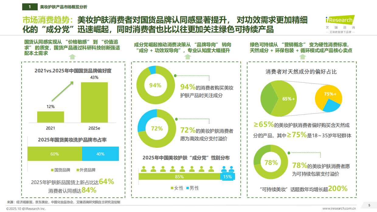 2025年中国美妆护肤新质生产力和研发洞察报告-艾瑞咨询.pdf_第5页