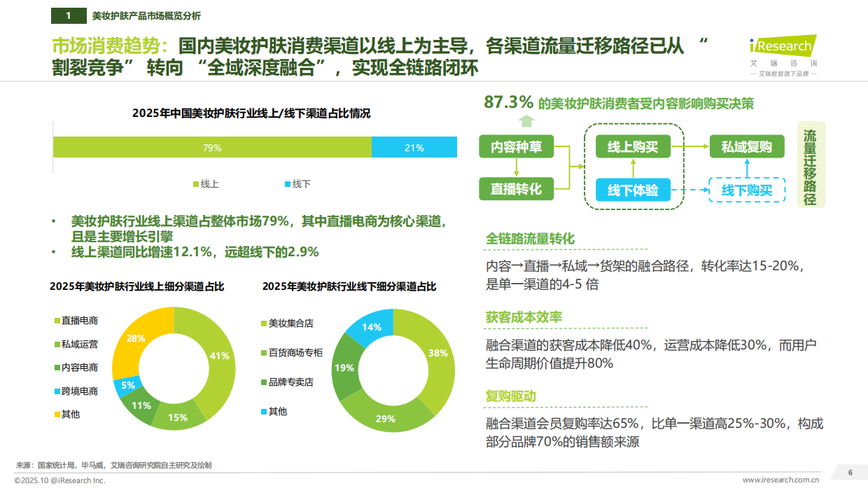 2025年中国美妆护肤新质生产力和研发洞察报告-艾瑞咨询.pdf_第6页