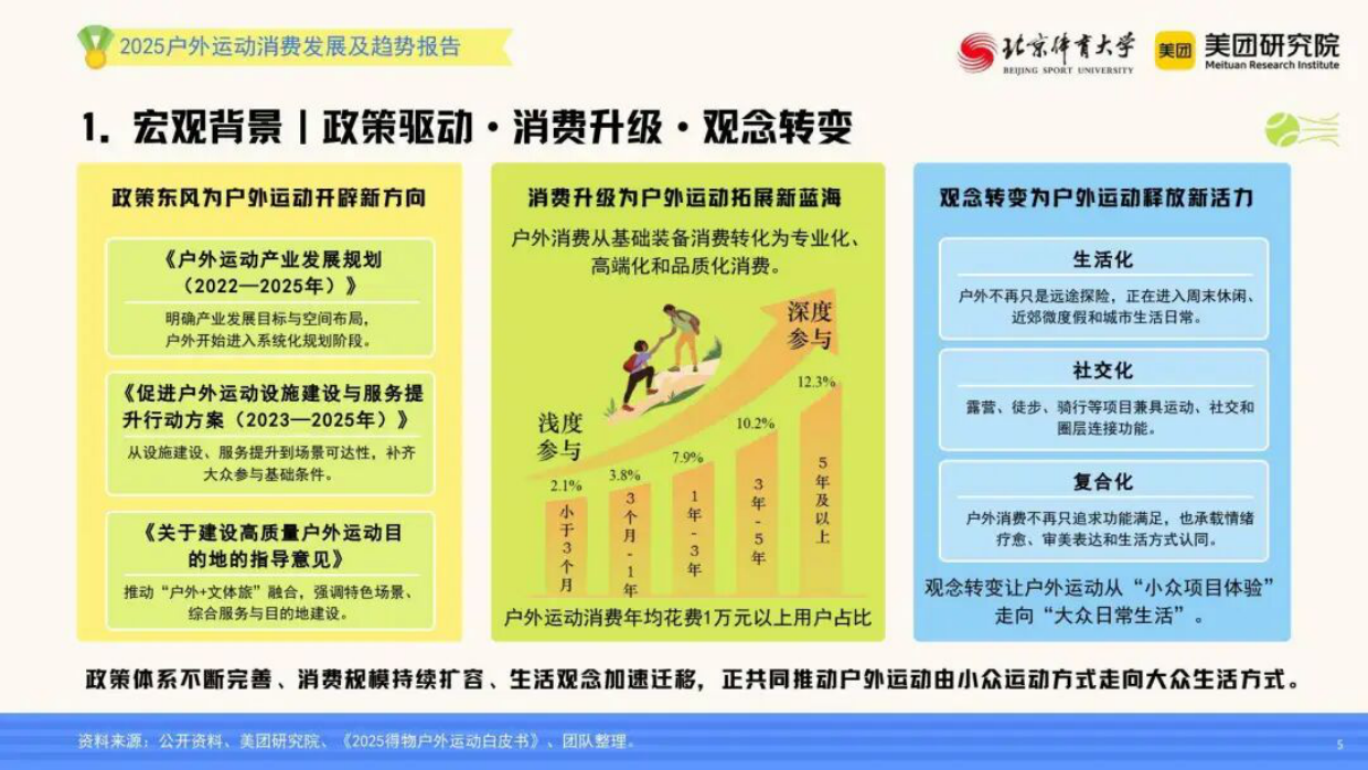 2026户外运动消费发展及趋势报告-北京体育大学&美团研究院.pdf_第5页