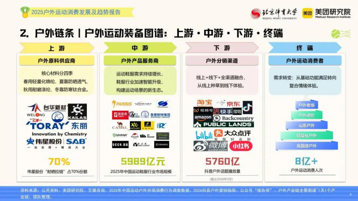 2026户外运动消费发展及趋势报告-北京体育大学&美团研究院.pdf_第6页