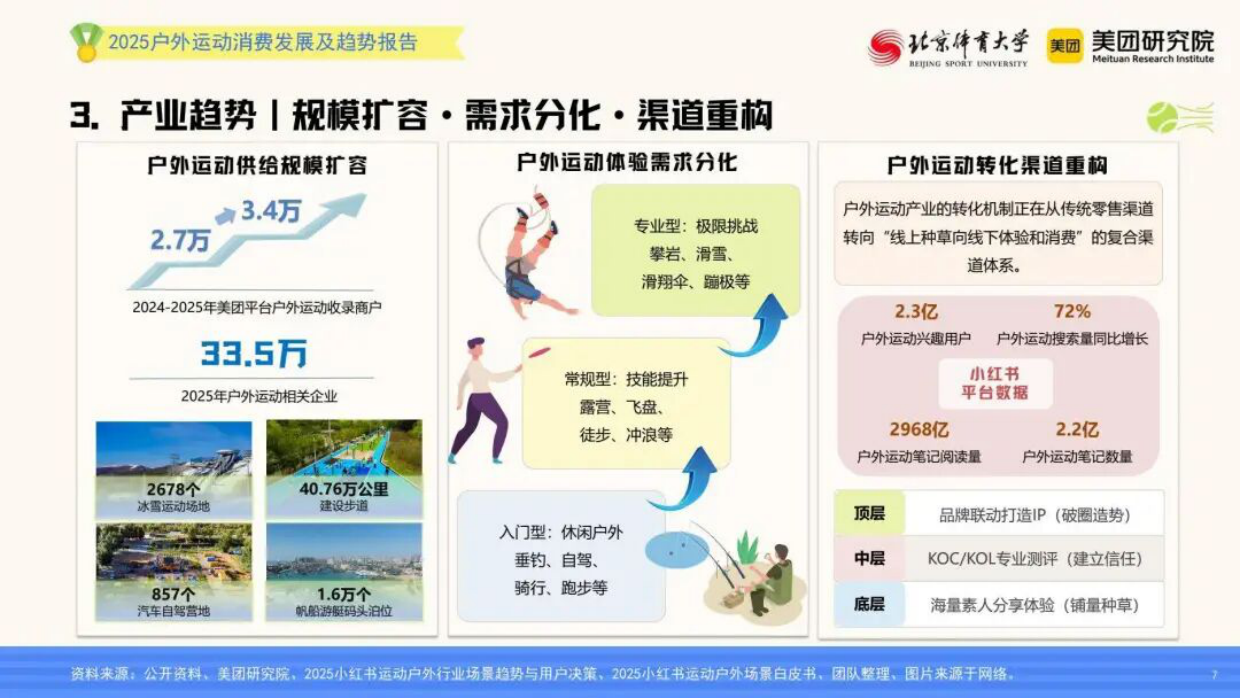 2026户外运动消费发展及趋势报告-北京体育大学&美团研究院.pdf_第7页