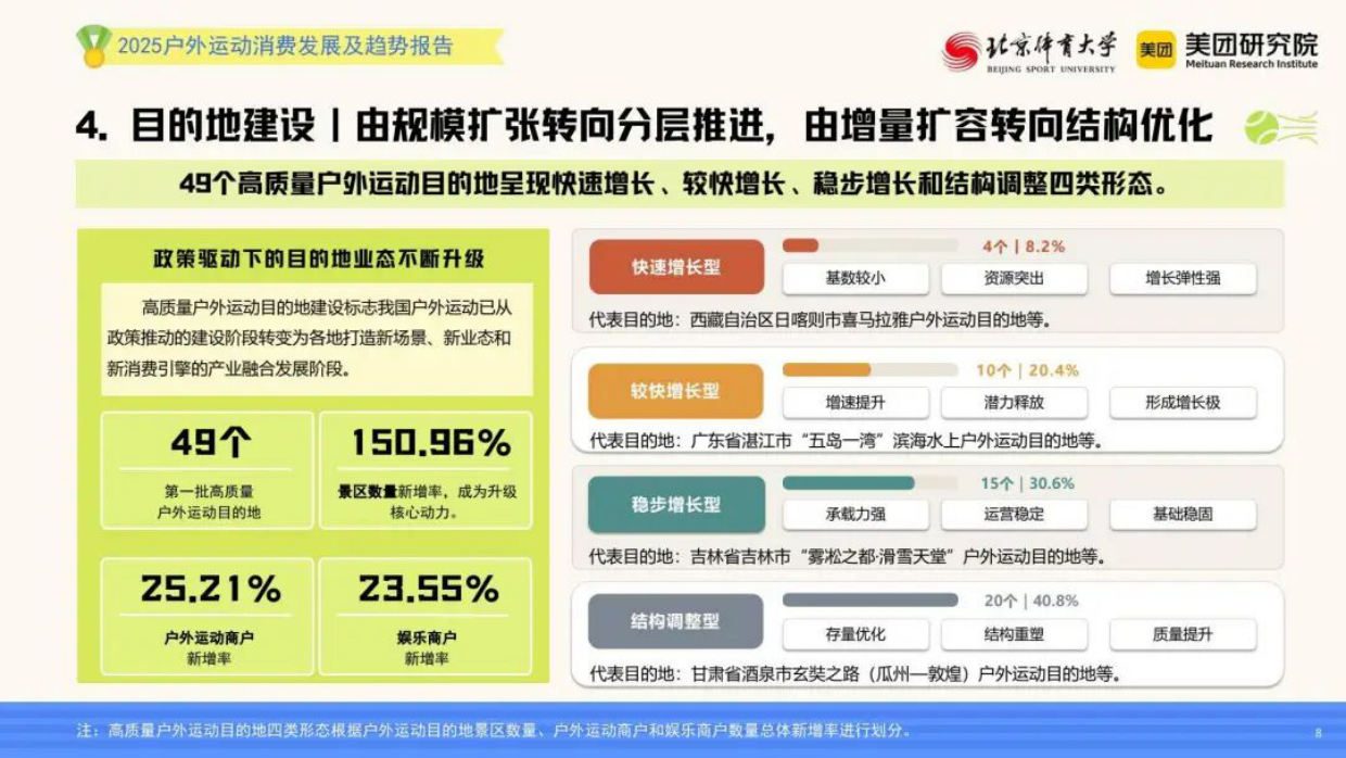 2026户外运动消费发展及趋势报告-北京体育大学&美团研究院.pdf_第8页