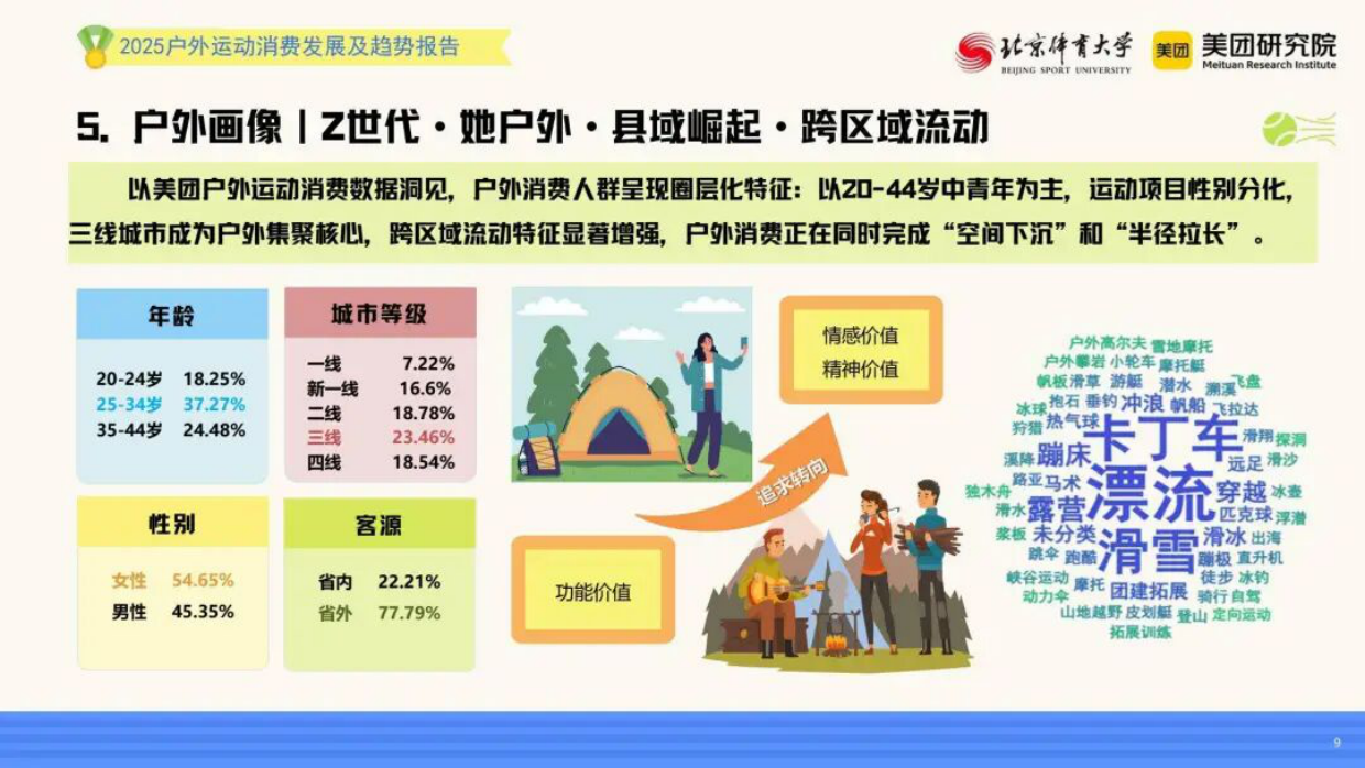 2026户外运动消费发展及趋势报告-北京体育大学&美团研究院.pdf_第9页
