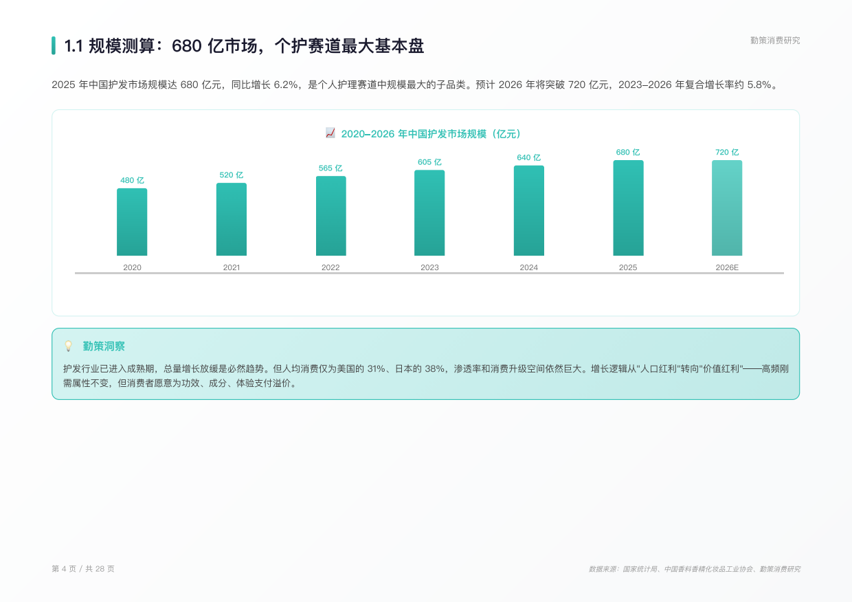 2026年中国护发用品行业研究报告-功效细分成分升级场景重构行业迈入精准养护新时代-勤策.pdf_第3页