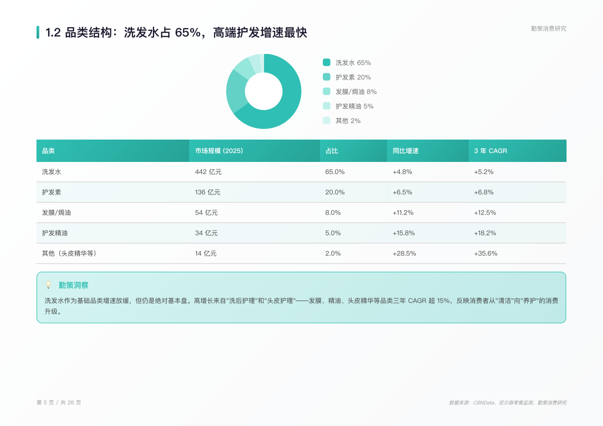 2026年中国护发用品行业研究报告-功效细分成分升级场景重构行业迈入精准养护新时代-勤策.pdf_第4页