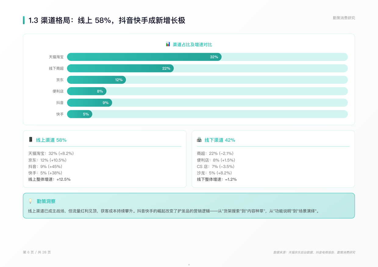 2026年中国护发用品行业研究报告-功效细分成分升级场景重构行业迈入精准养护新时代-勤策.pdf_第5页